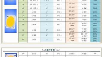 cob灯珠和led区别 cob灯珠好还是led灯珠好