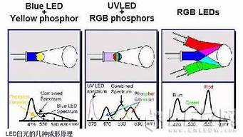 rgb灯珠变色原理 led灯条变色不同步