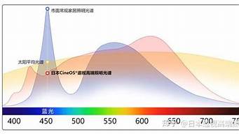 全光谱led灯珠是什么颜色 led灯珠光谱