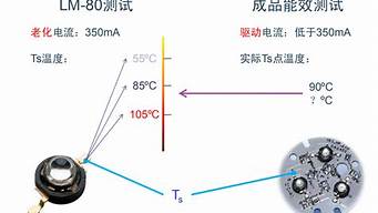 灯珠lm80报告怎么看 LED光源LM80报告是什么