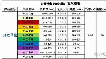 2b3c灯珠是多少伏 2b3c灯珠是多少伏,需要配多大的驱动