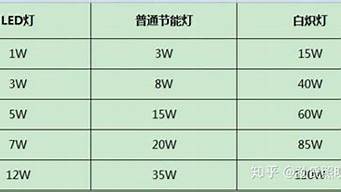 30瓦的led灯多少钱 30瓦led灯等于多少瓦白炽灯