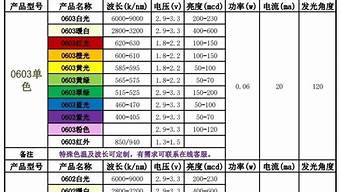 5730灯珠多少瓦一颗的 1206灯珠一颗多少瓦