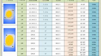 7030灯珠多少瓦 7030和5730灯珠哪个好