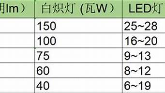 led灯亮度对照表 led灯亮度与瓦数对照表